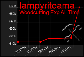 Total Graph of Iampyriteama