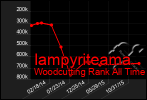 Total Graph of Iampyriteama