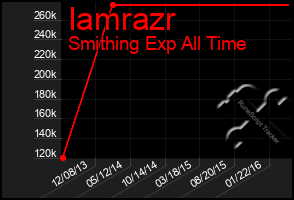 Total Graph of Iamrazr