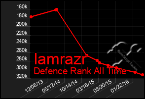 Total Graph of Iamrazr