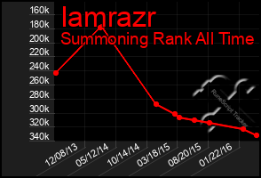 Total Graph of Iamrazr