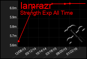 Total Graph of Iamrazr