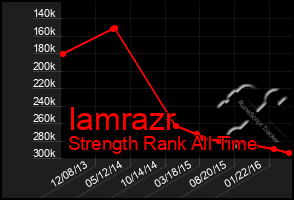 Total Graph of Iamrazr