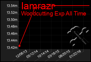 Total Graph of Iamrazr