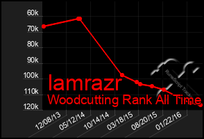 Total Graph of Iamrazr