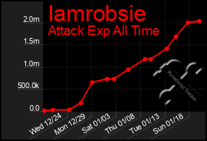 Total Graph of Iamrobsie