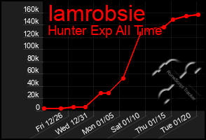 Total Graph of Iamrobsie