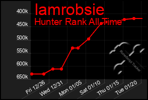 Total Graph of Iamrobsie