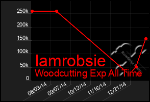 Total Graph of Iamrobsie