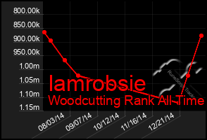 Total Graph of Iamrobsie