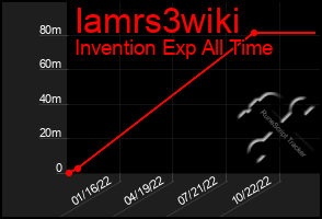 Total Graph of Iamrs3wiki