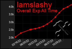 Total Graph of Iamslashy