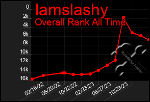 Total Graph of Iamslashy