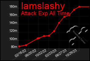 Total Graph of Iamslashy