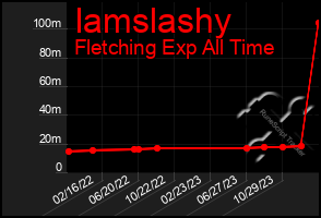 Total Graph of Iamslashy