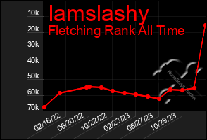 Total Graph of Iamslashy