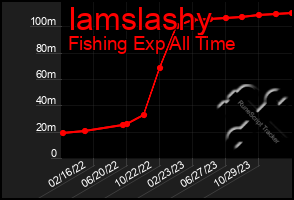 Total Graph of Iamslashy