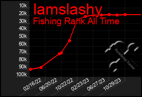 Total Graph of Iamslashy