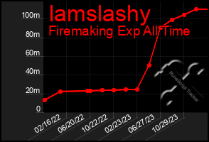 Total Graph of Iamslashy