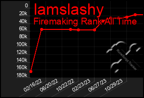 Total Graph of Iamslashy