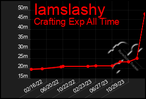 Total Graph of Iamslashy