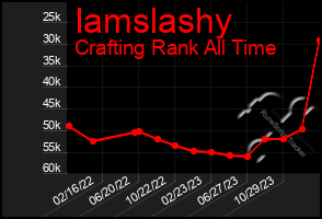 Total Graph of Iamslashy