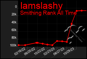 Total Graph of Iamslashy