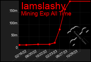 Total Graph of Iamslashy