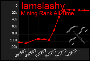 Total Graph of Iamslashy