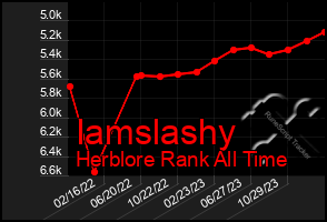 Total Graph of Iamslashy