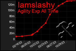 Total Graph of Iamslashy