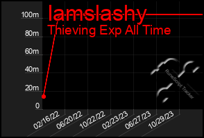 Total Graph of Iamslashy