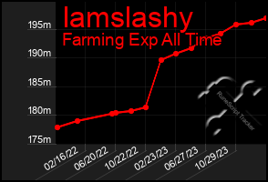 Total Graph of Iamslashy