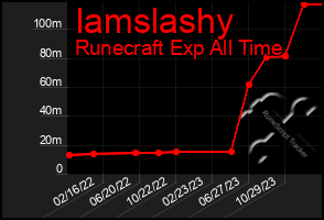 Total Graph of Iamslashy