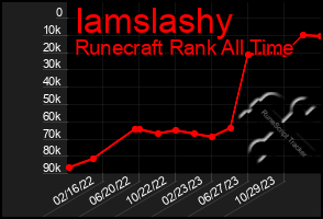 Total Graph of Iamslashy