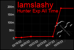 Total Graph of Iamslashy