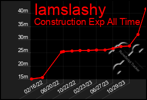 Total Graph of Iamslashy