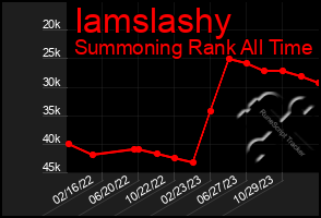 Total Graph of Iamslashy