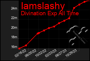 Total Graph of Iamslashy