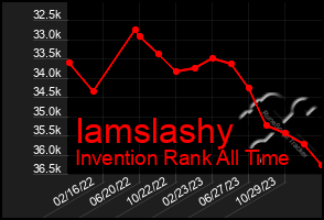 Total Graph of Iamslashy