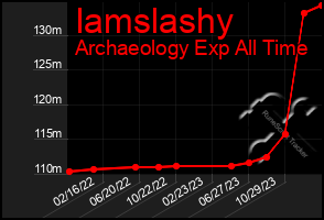 Total Graph of Iamslashy