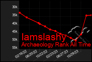 Total Graph of Iamslashy