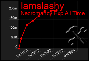 Total Graph of Iamslashy