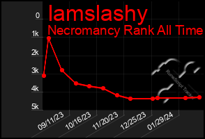 Total Graph of Iamslashy