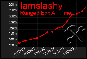 Total Graph of Iamslashy