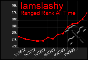 Total Graph of Iamslashy