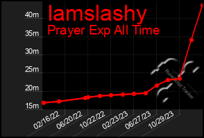 Total Graph of Iamslashy