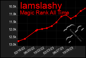 Total Graph of Iamslashy