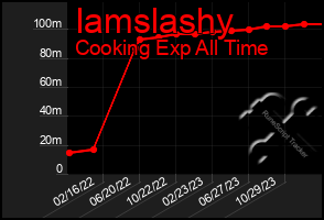 Total Graph of Iamslashy