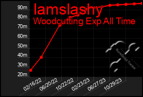 Total Graph of Iamslashy